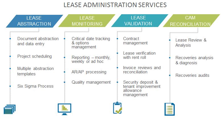 Lease Administration