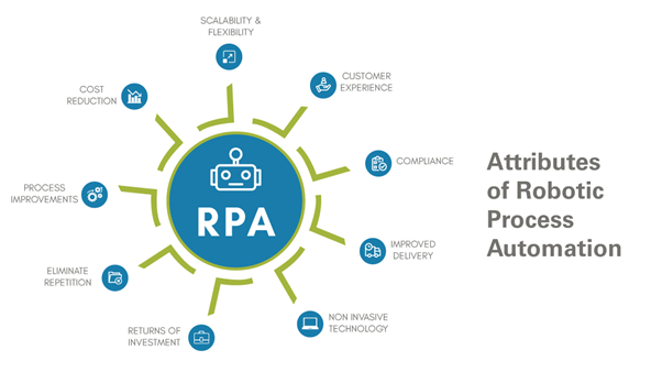 Attributes of Robotic Process Automation